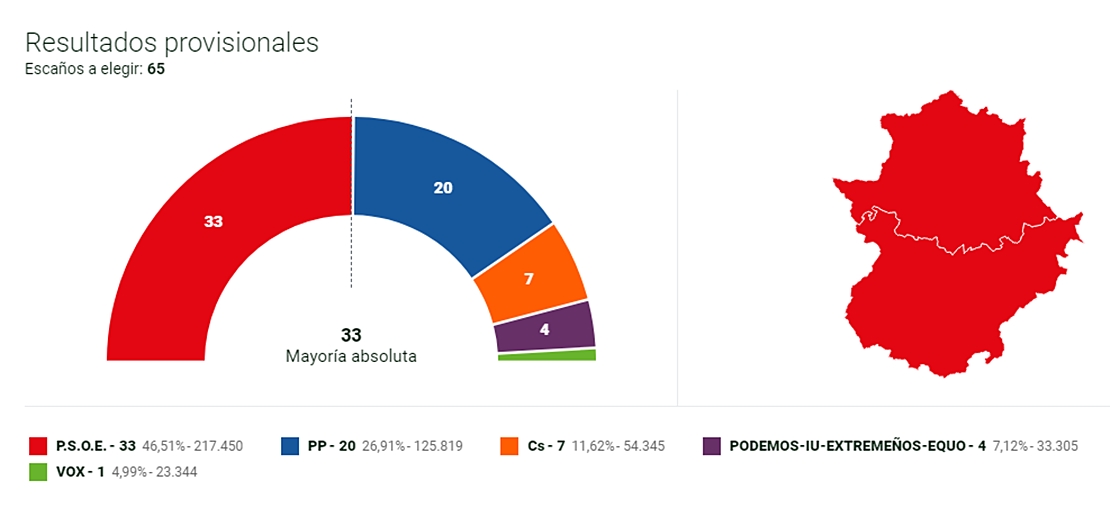 Vara recupera la absoluta a costa de VOX con el 77% escrutado