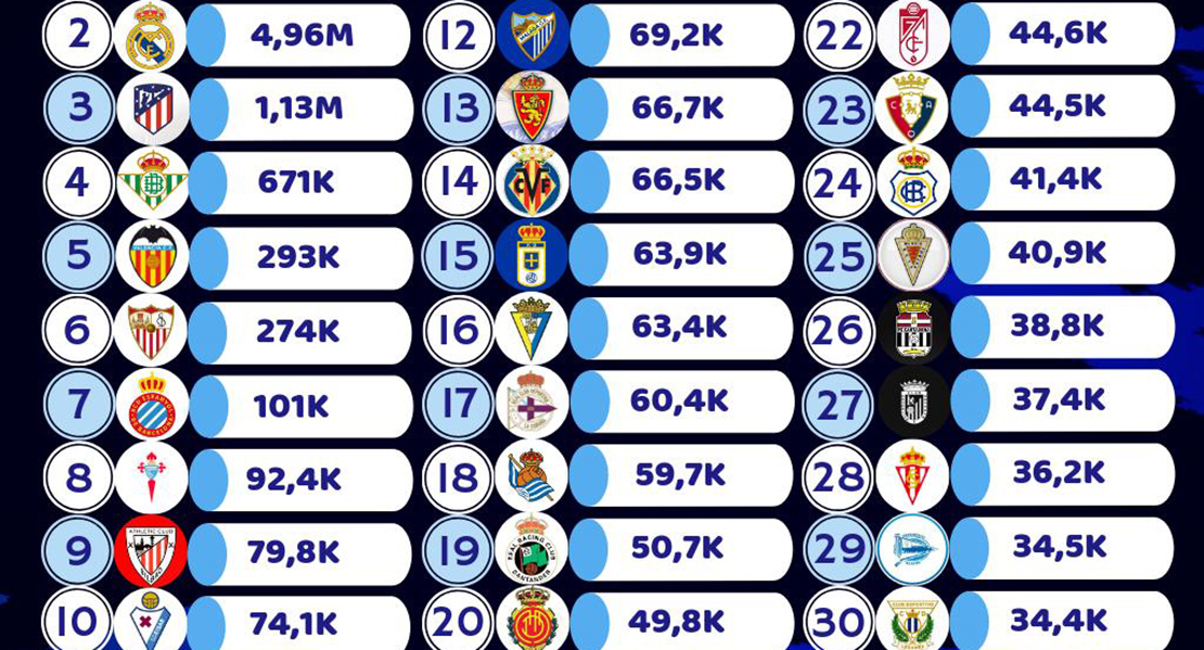 El CD. Badajoz, entre los clubes con más interacciones en Twitter