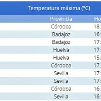 Mérida y Badajoz: segunda temperatura más alta de este miércoles