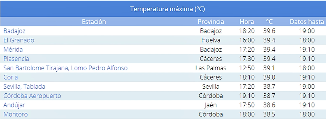 Badajoz marca a esta hora (19:30) la máxima temperatura de España