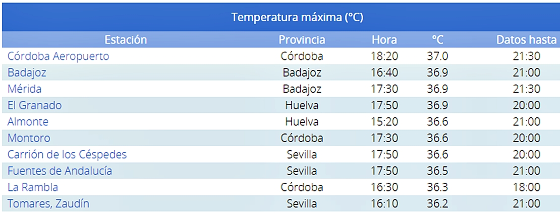 Mérida y Badajoz: segunda temperatura más alta de este miércoles