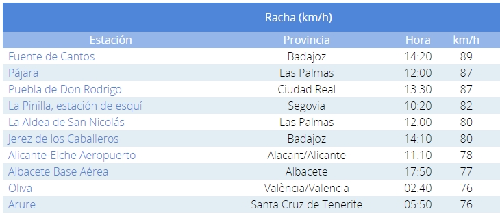 La AEMET activa el primer aviso en Extremadura por la Dana