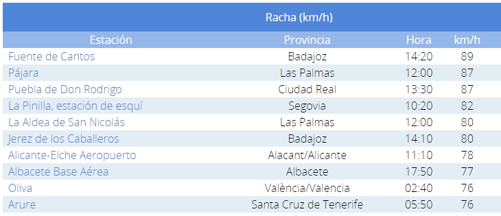 La AEMET activa el primer aviso en Extremadura por la Dana