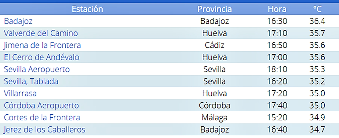 Badajoz bate el record histórico de temperatura máxima en octubre