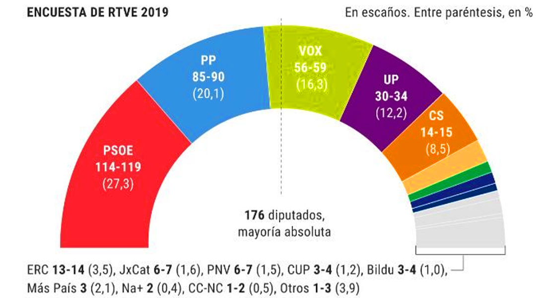 ENCUESTAS: El PSOE gana con peor resultado y VOX se dispara