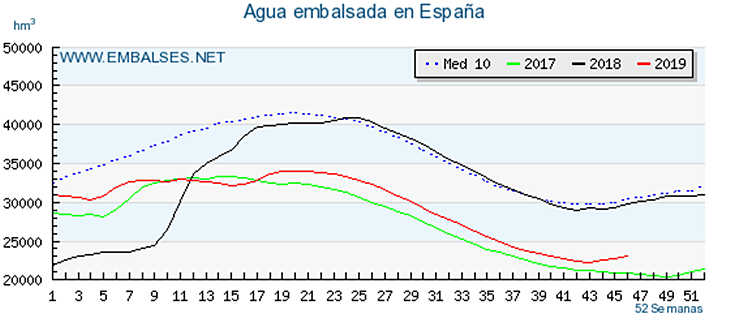 Por fin aumenta la reserva hidráulica en España