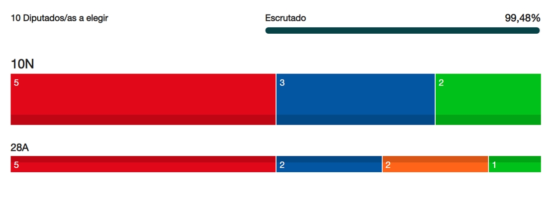 Importantes cambios en el panorama político extremeño