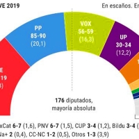 ENCUESTA: El PSOE gana con peor resultado y VOX se dispara