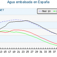 Por fin aumenta la reserva hidráulica en España