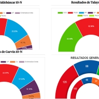 Vox gana en tres localidades extremeñas