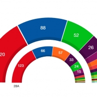 El PSOE gana, pero sigue necesitando a los independentistas para gobernar