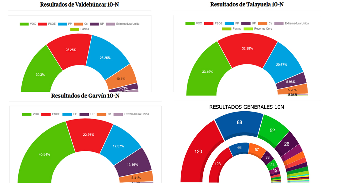 Vox gana en tres localidades extremeñas