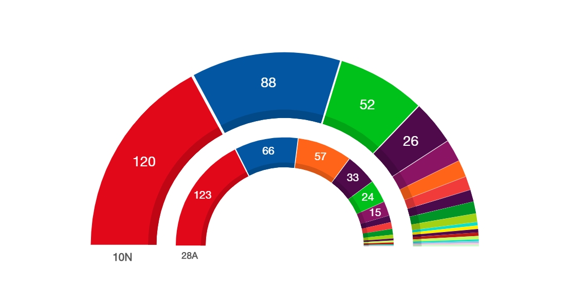 El PSOE gana, pero sigue necesitando a los independentistas para gobernar