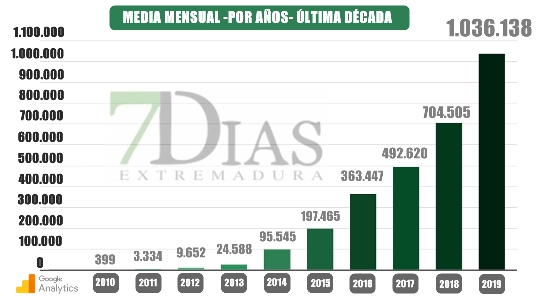 7Dias cierra 2019 como segundo periódico digital más leído de Extremadura