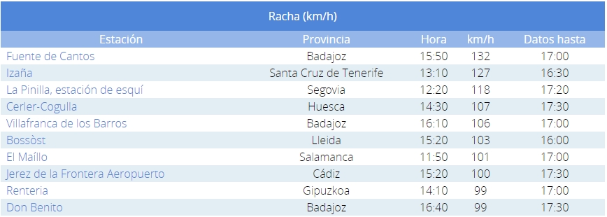 Fuente de Cantos (BA) registra una racha de viento huracanada