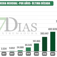 7Dias cierra 2019 como segundo periódico digital más leído de Extremadura