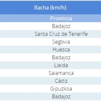 Fuente de Cantos (BA) registra una racha de viento huracanada