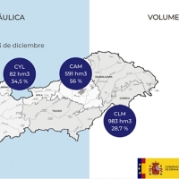 El agua en los embalses cacereños aumenta de manera sobresaliente