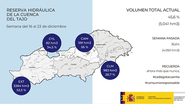 El agua en los embalses cacereños aumenta de manera sobresaliente