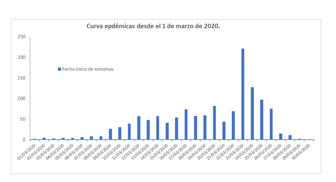 Vergeles: &quot;Extremadura podría haber superado el pico entre el 23 y 25 de marzo&quot;