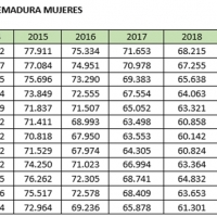 CCOO reclama medidas a la Junta, 64.266 extremeñas en paro