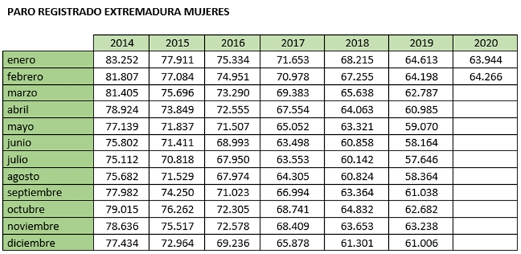 CCOO reclama medidas a la Junta, 64.266 extremeñas en paro