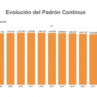 Extremadura pierde 43.645 personas en 10 años
