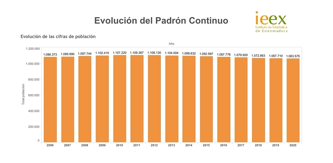 Extremadura pierde 43.000 personas en 10 años