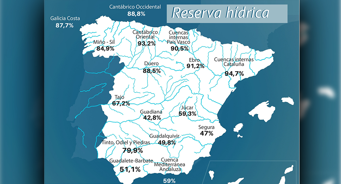 La reserva de agua de la cuenca del Guadiana desciende en la última semana