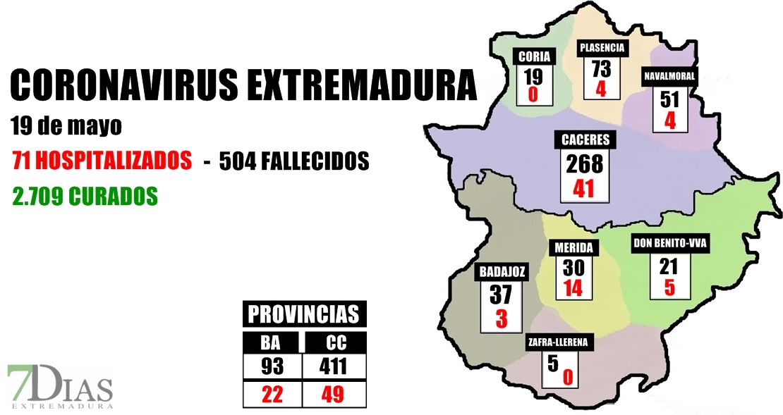 Extremadura registra 4 fallecidos en las últimas 24 horas