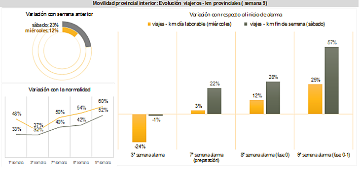 Los territorios en Fase 1 muestran un aumento significativo de la movilidad intraprovincial