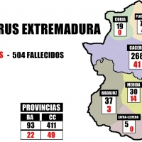 Extremadura registra 4 fallecidos en las últimas 24 horas