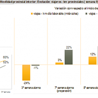 Los territorios en Fase 1 muestran un aumento significativo de la movilidad intraprovincial