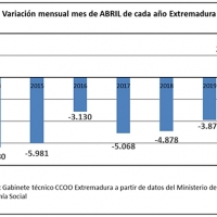 CCOO: “Es fundamental prorrogar el Estado de Alarma para evitar destrucción de empleo”