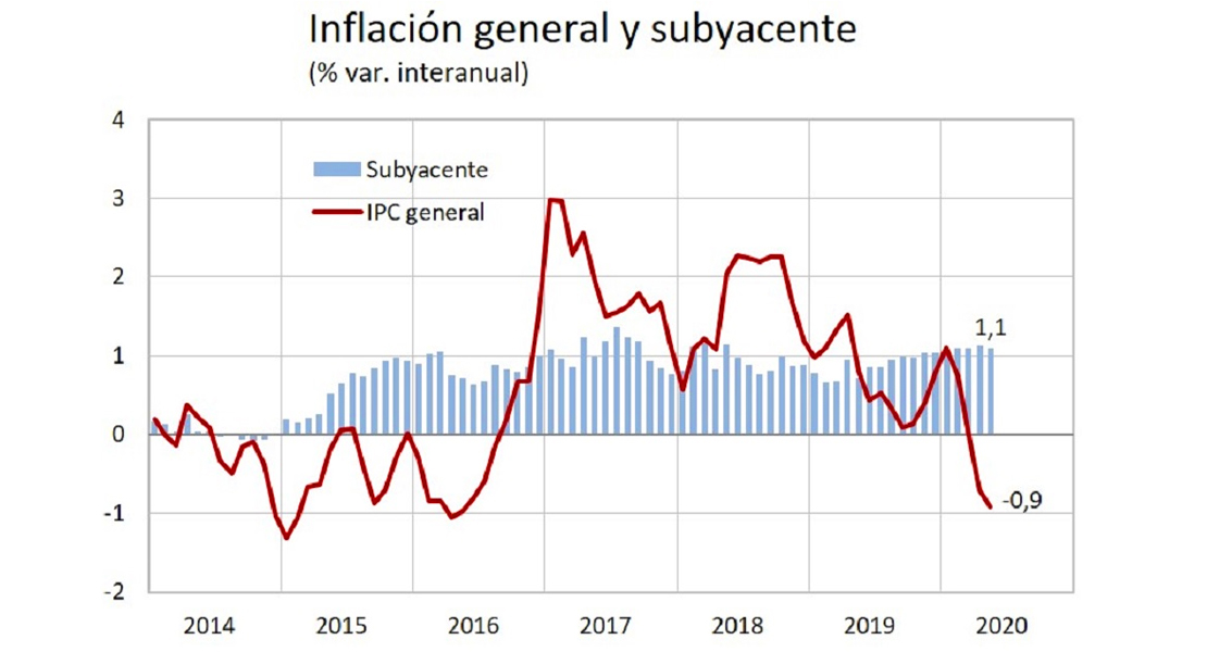 La inflación se sitúa en mayo en el -0,9% interanual por la reducción de los precios de la energía