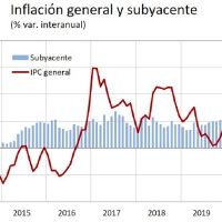 La inflación se sitúa en mayo en el -0,9% interanual por la reducción de los precios de la energía