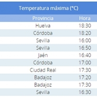 Badajoz y Barcarrota se cuelan en el Top 10 nacional del calor