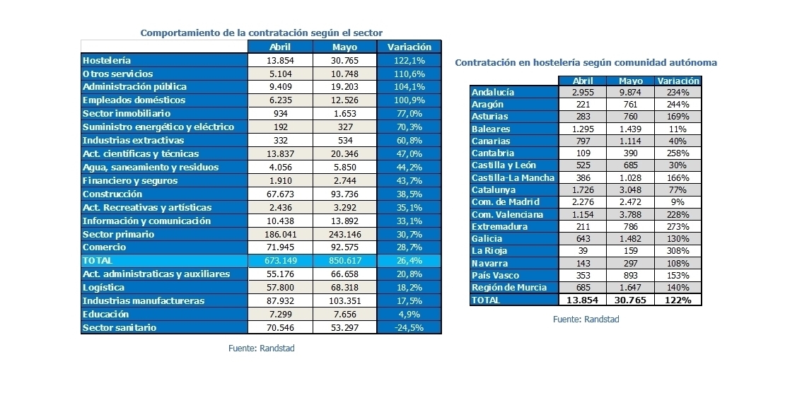 Extremadura registra 786 contratos en hostelería, aumento superior a la media nacional
