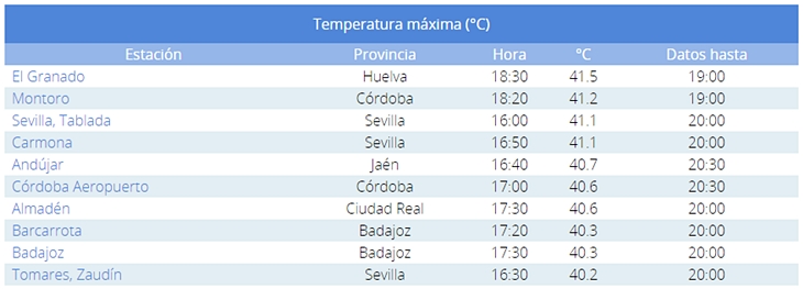 Badajoz y Barcarrota se cuelan en el Top 10 nacional del calor