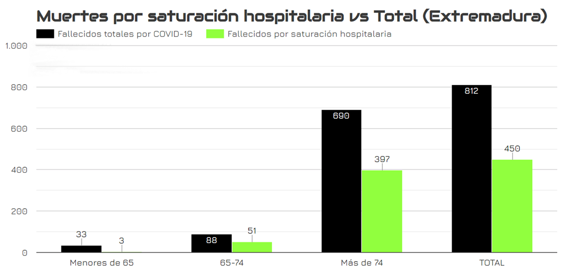 Un estudio cifra en 810 los fallecidos por Covid en Extremadura