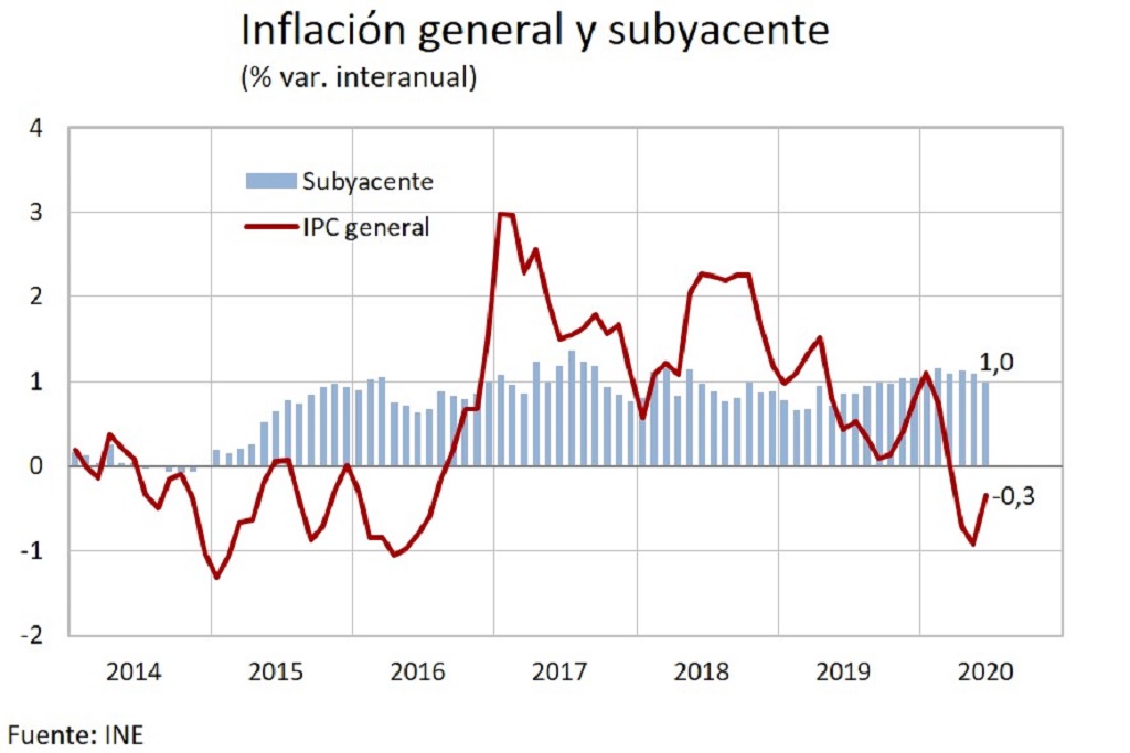 La inflación aumenta seis décimas en junio por el menor descenso de los precios energéticos