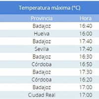 Badajoz lo vuelve a hacer. Tercer día siendo el punto más cálido de España