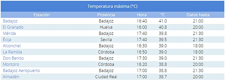 Badajoz lo vuelve a hacer. Tercer día siendo el punto más cálido de España