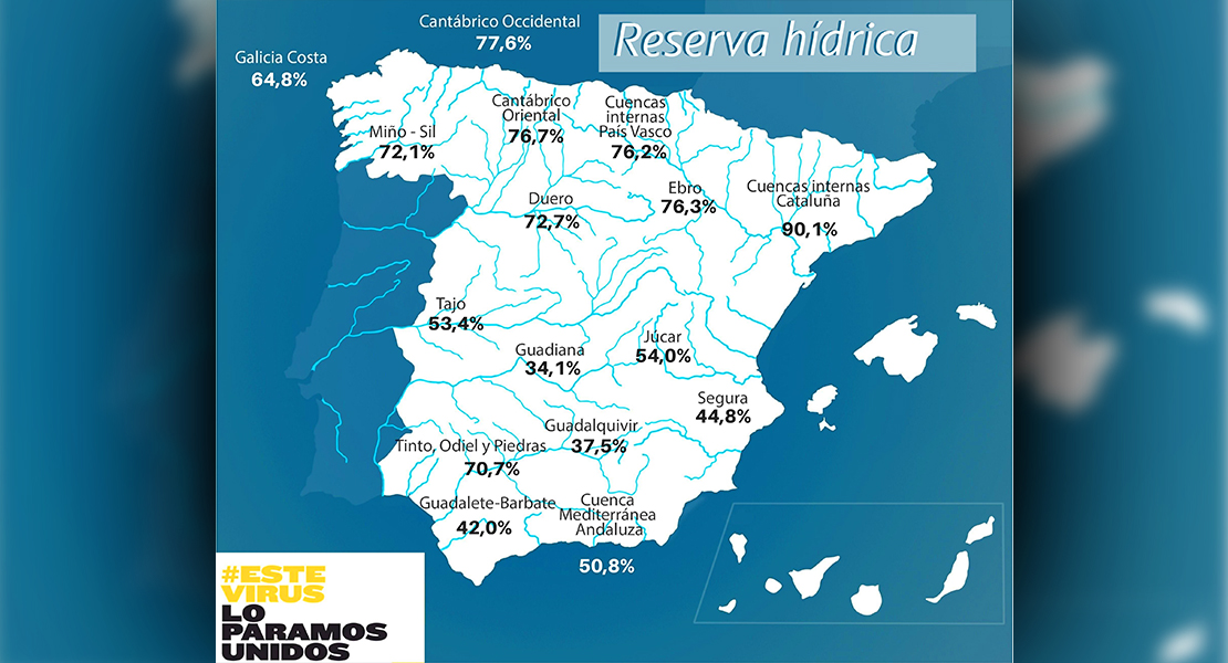 La reserva hídrica española pierde casi otro 2% de su capacidad en la última semana