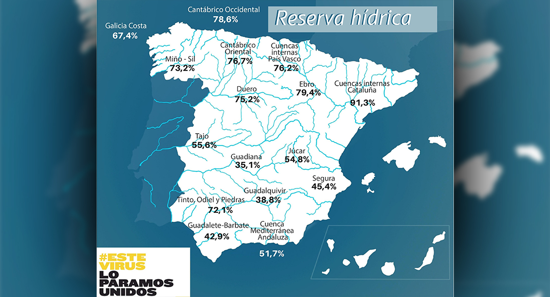 Los embalses españoles pierden casi otro 2% de agua y el del Guadiana ya está al 35%