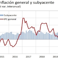 La inflación disminuye tres décimas por el descenso en los precios de los Servicios
