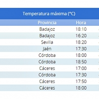 Badajoz vuelve a ser la ciudad más calurosa de España