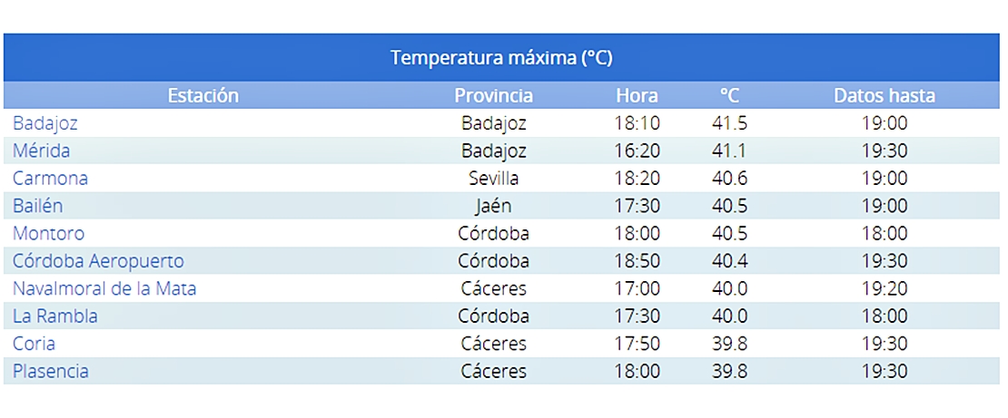 Badajoz vuelve a ser la ciudad más calurosa de España