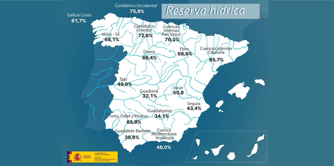 La Cuenca del Guadiana cerca de bajar del 30%