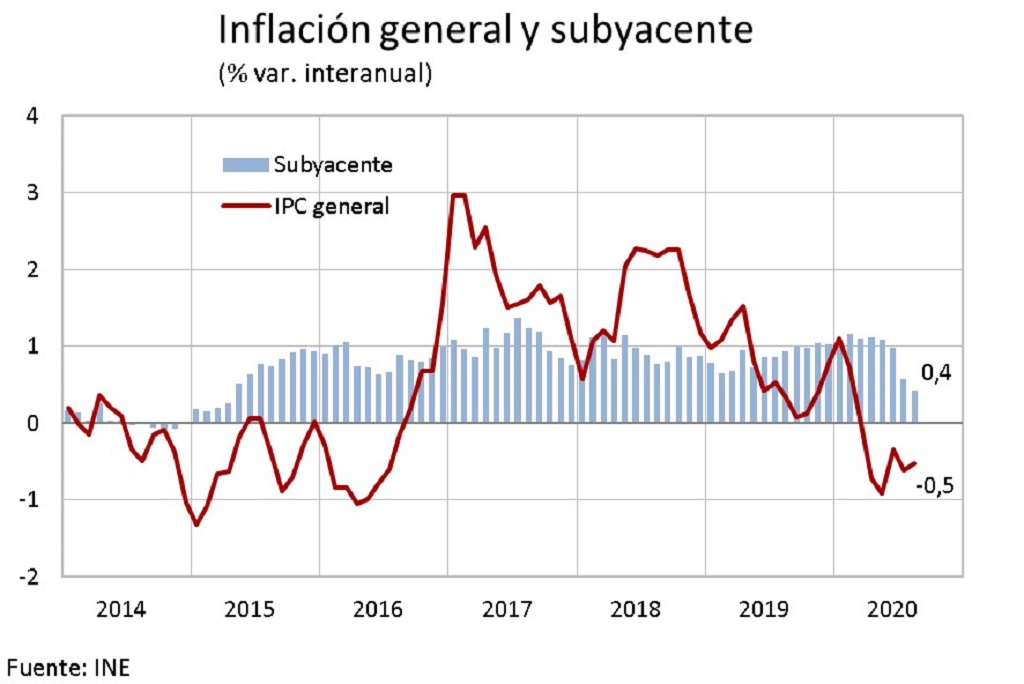 La inflación aumenta hasta el -0,5% interanual y ya son cinco meses en negativo